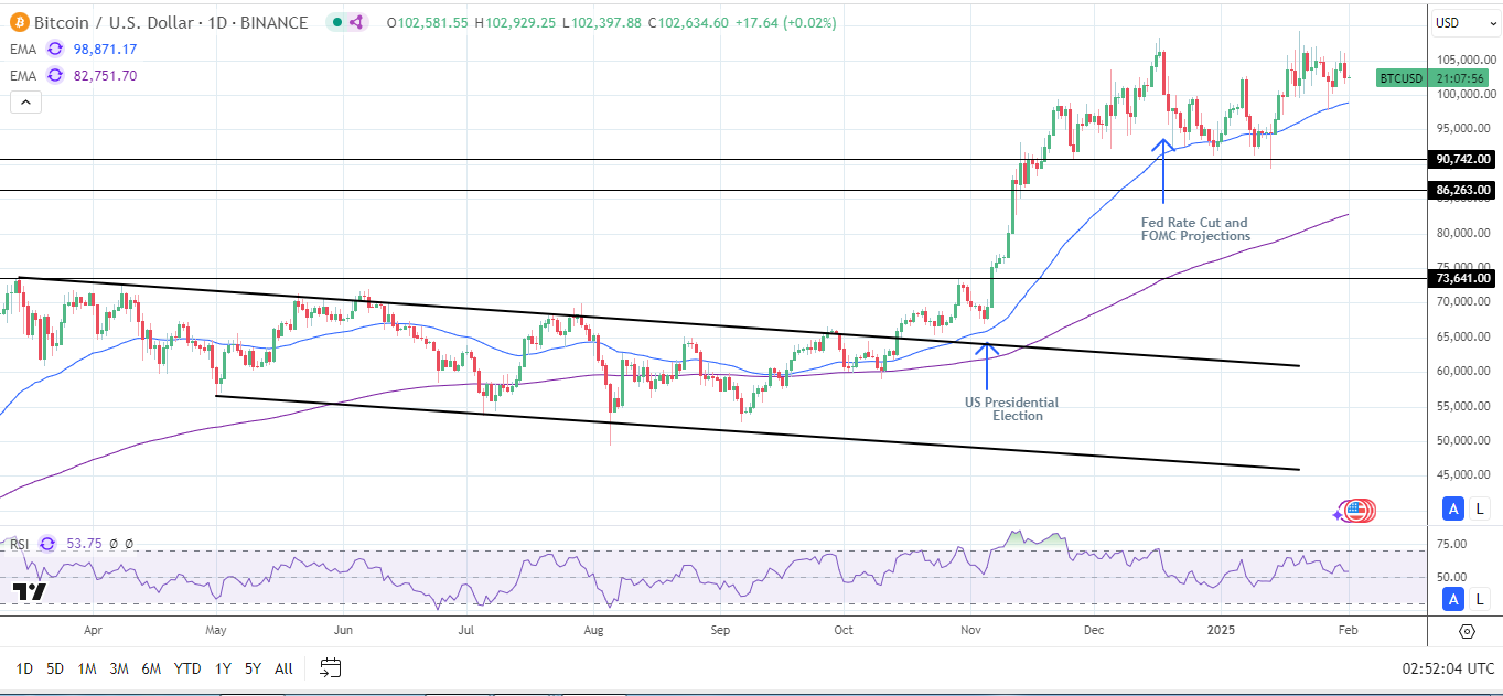 BTC Daily Chart sends bullish price signals.