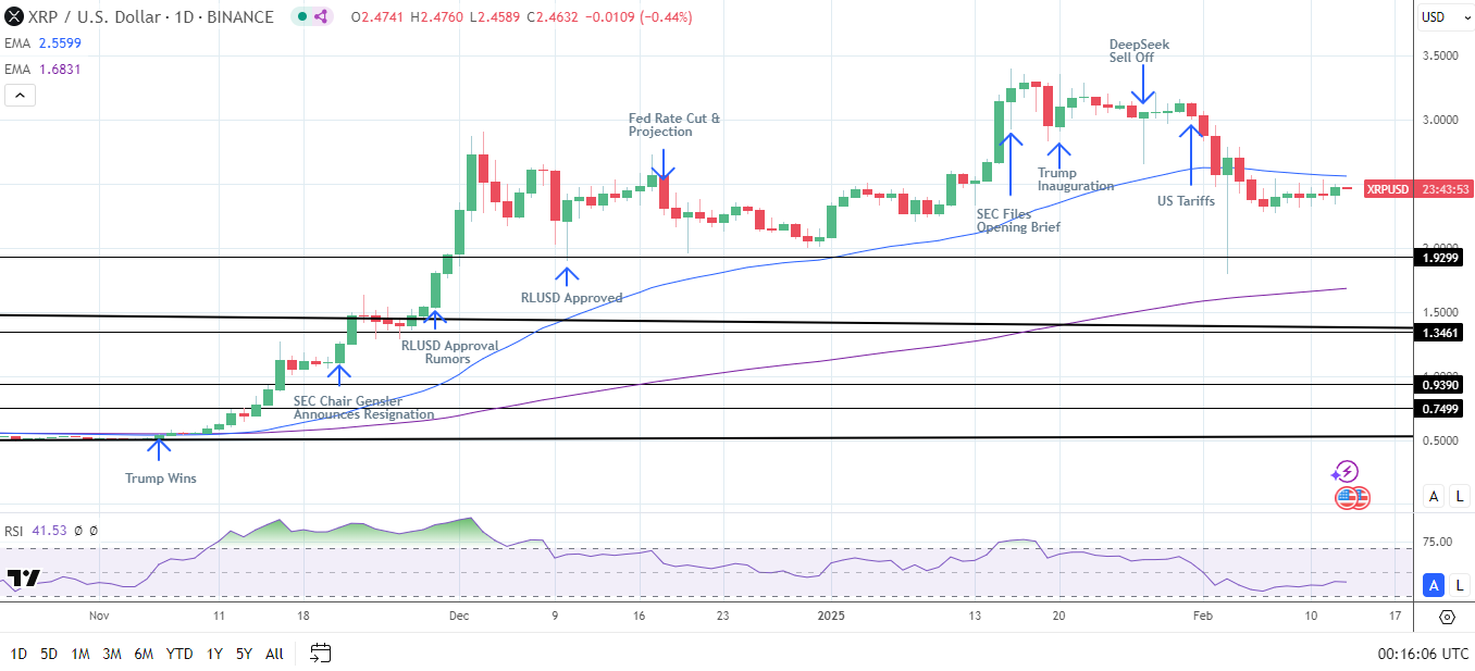 XRP Daily Chart sends bearish near-term price signals.