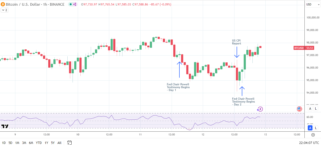 BTC briefly reacts to US CPI Report.