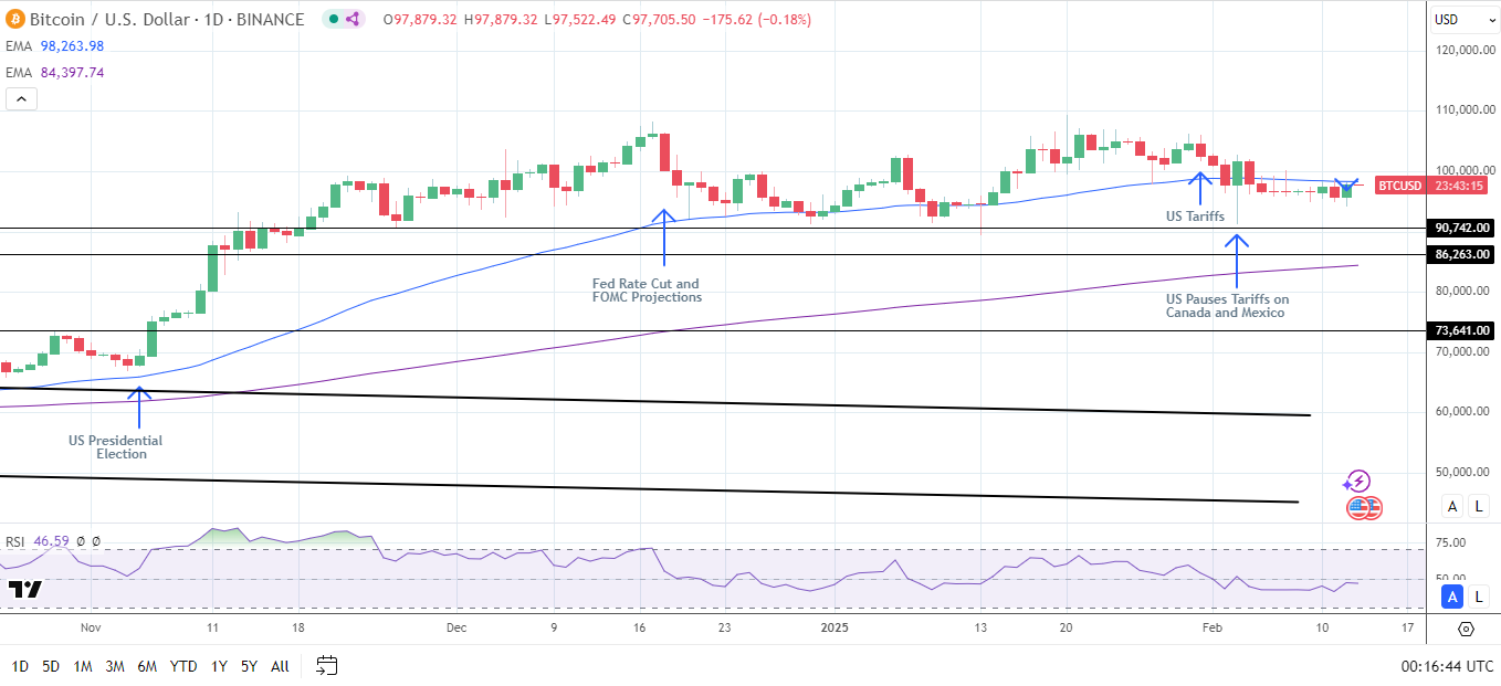 BTC Daily Chart sends bearish near-term price signals.