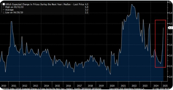 Inflation expectations spike highlights potential tariff impact.