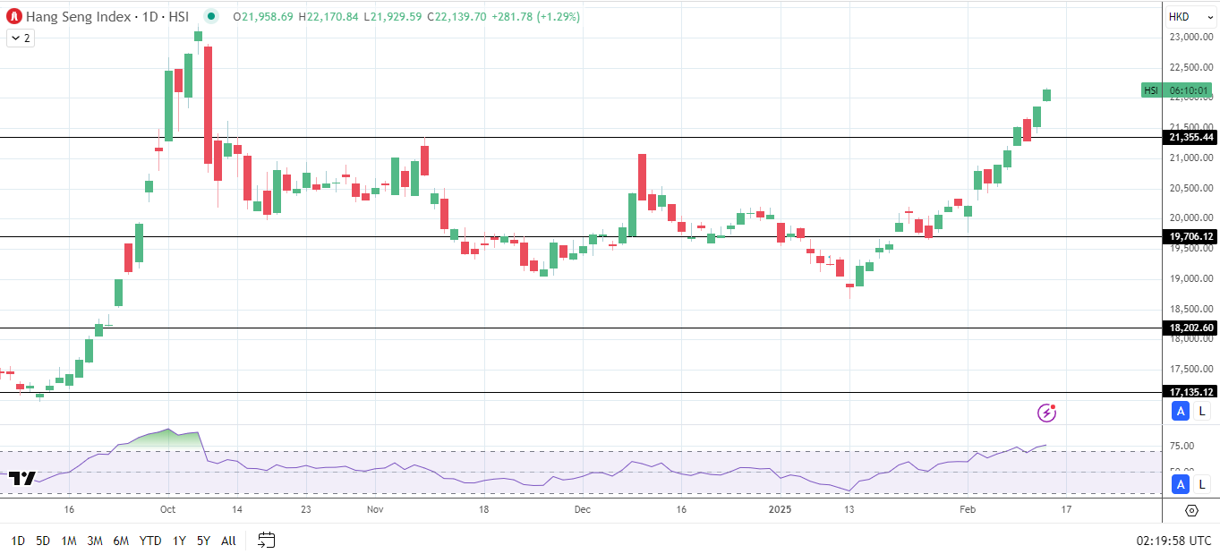 Hang Seng Index climbs on AI momentum