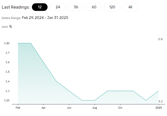 inflation data sinks Fed rate cut bets.