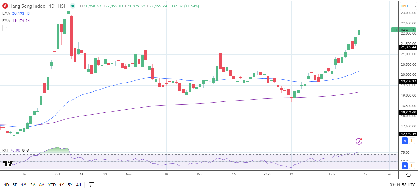 Hang Seng Index rallies on tech stock gains.