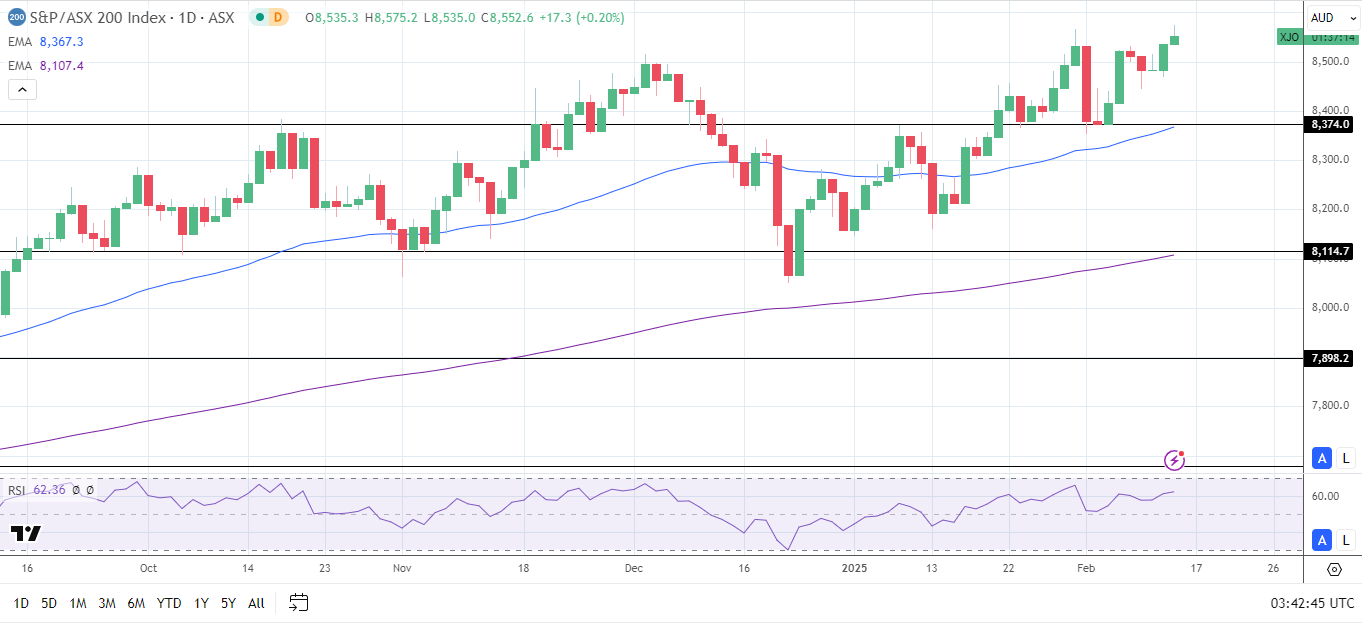 ASX 200 hits new high.