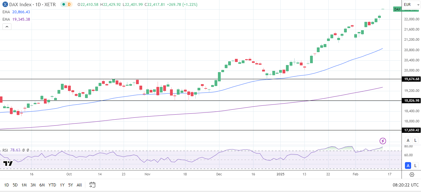 DAX Daily Chart sends bullish price signals.