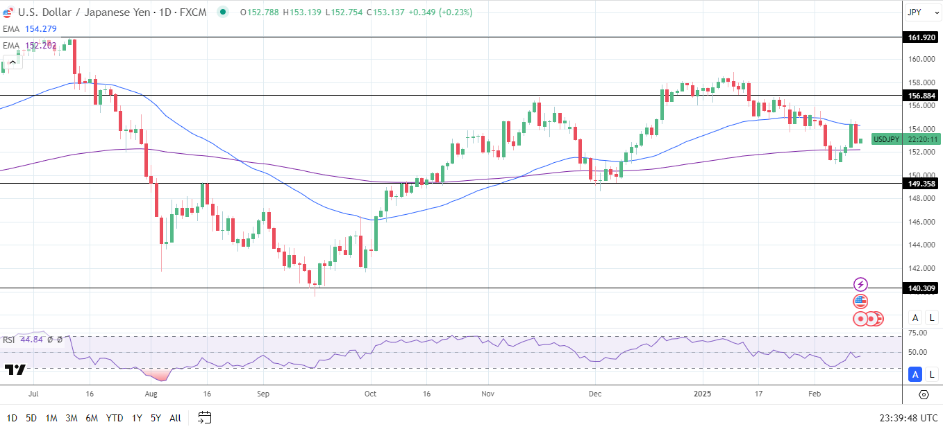 USD/JPY Daily Chart sends bearish near-term price signals.