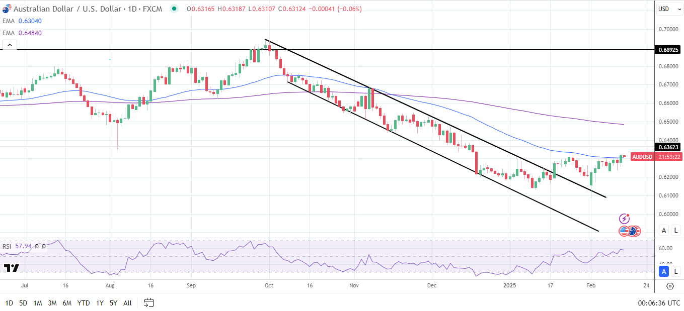 AUD/USD Daily Chart sends bearish longer term price signals.