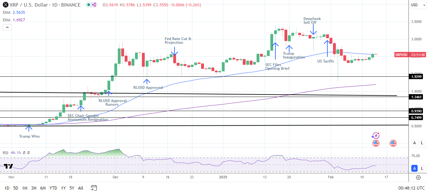 XRP Daily Chart sends bearish near-term price signals.