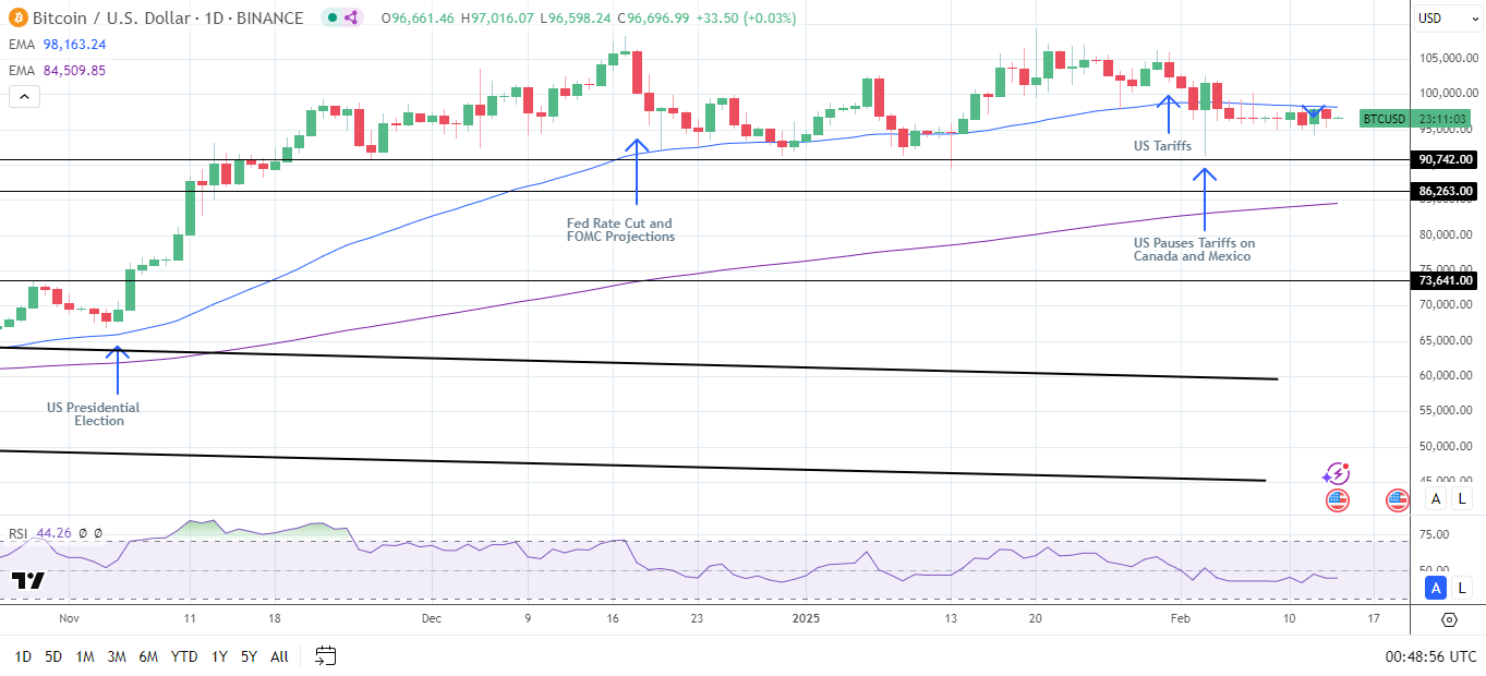 BTC Daily Chart sends bearish near-term price signals.