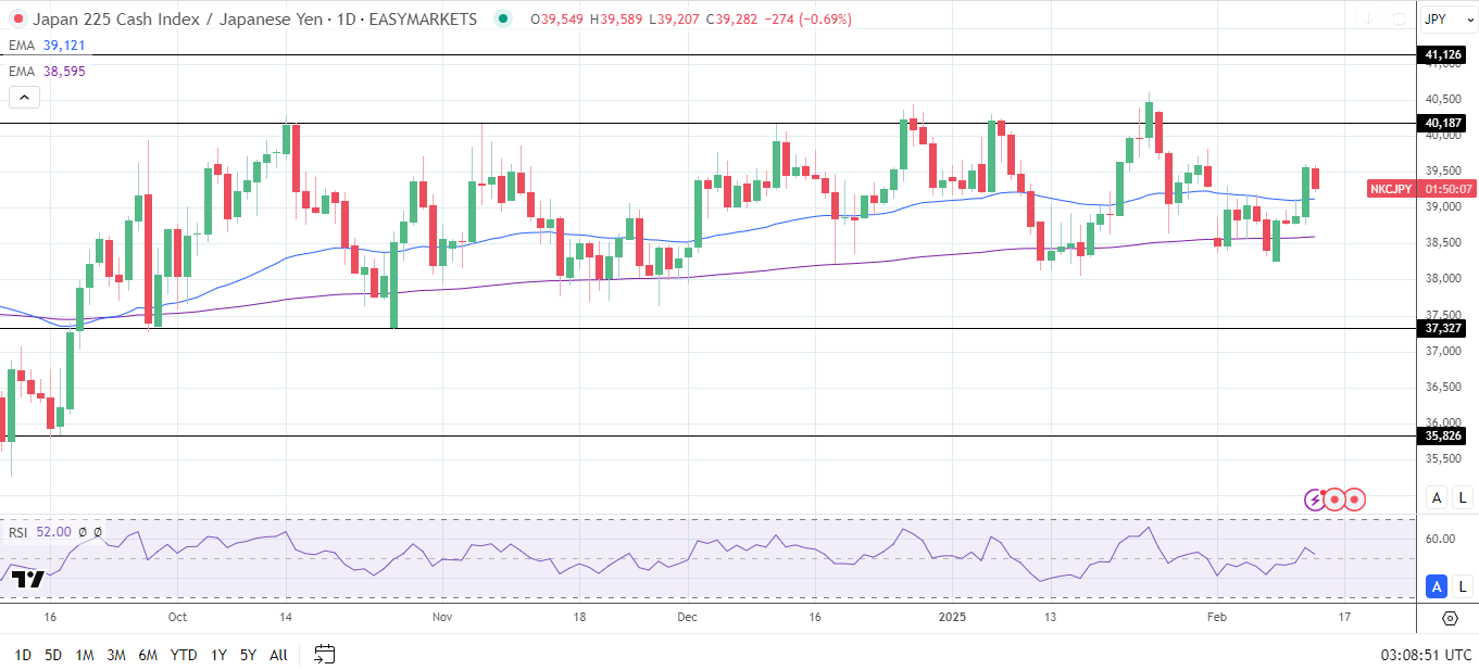 Nikkei Index falls as Yen gains.