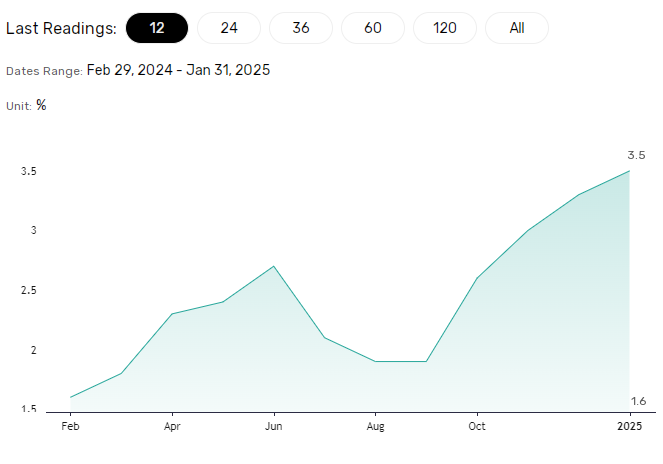 US producer prices trend lower.