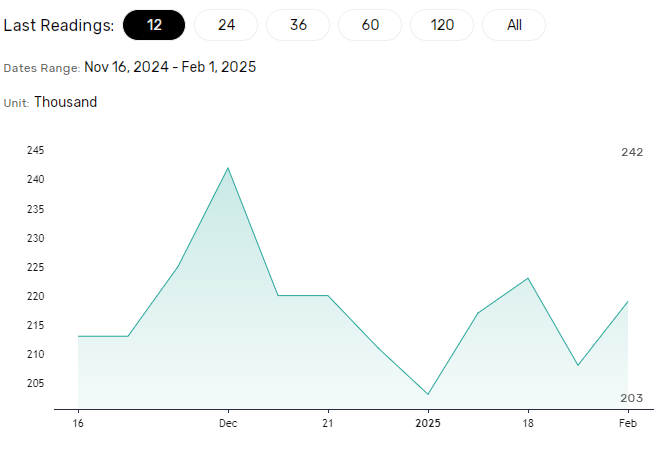 US labor market data key for the Fed.