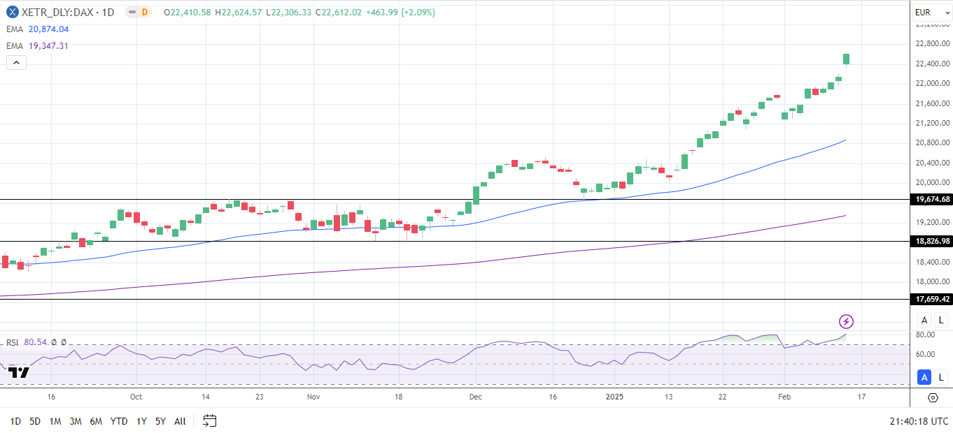 DAX Daily Chart sends bullish price signals.