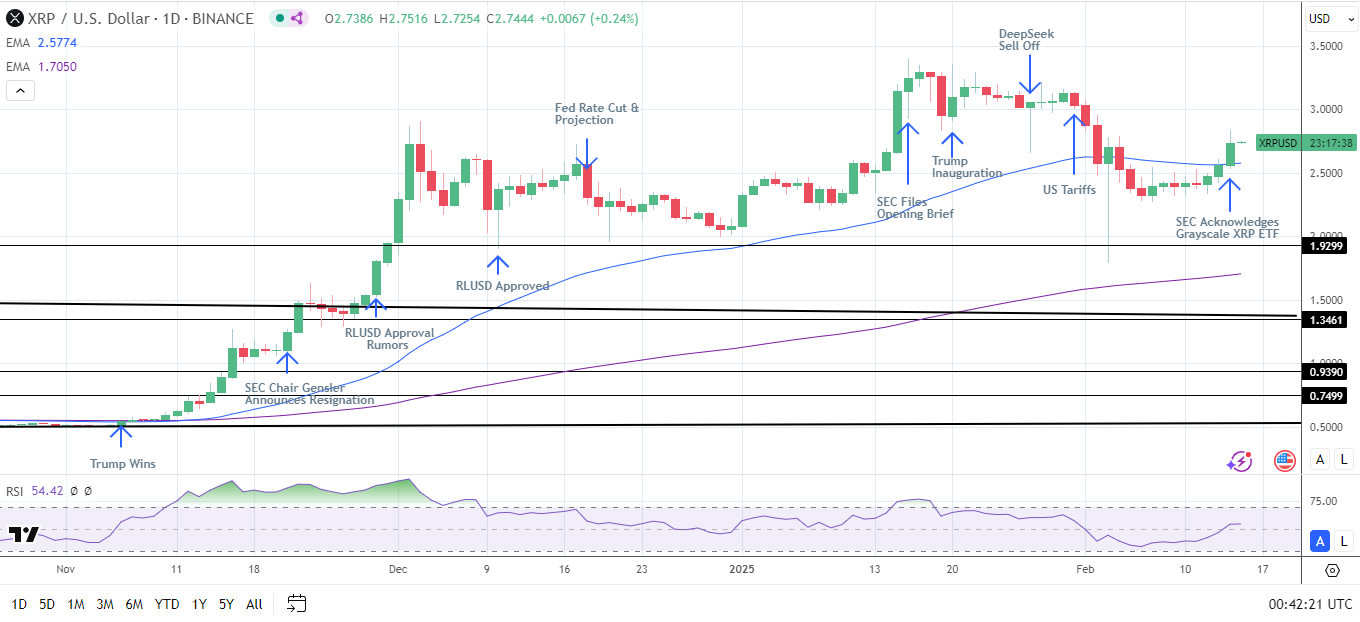 XRP dauy chart sends bullish price signals.