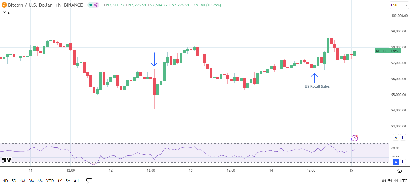 BTC rallies on soft US retail sales