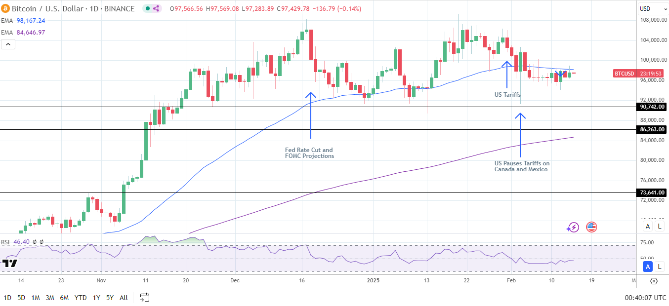 BTC Daily Chart sends bearish near-term price signals.