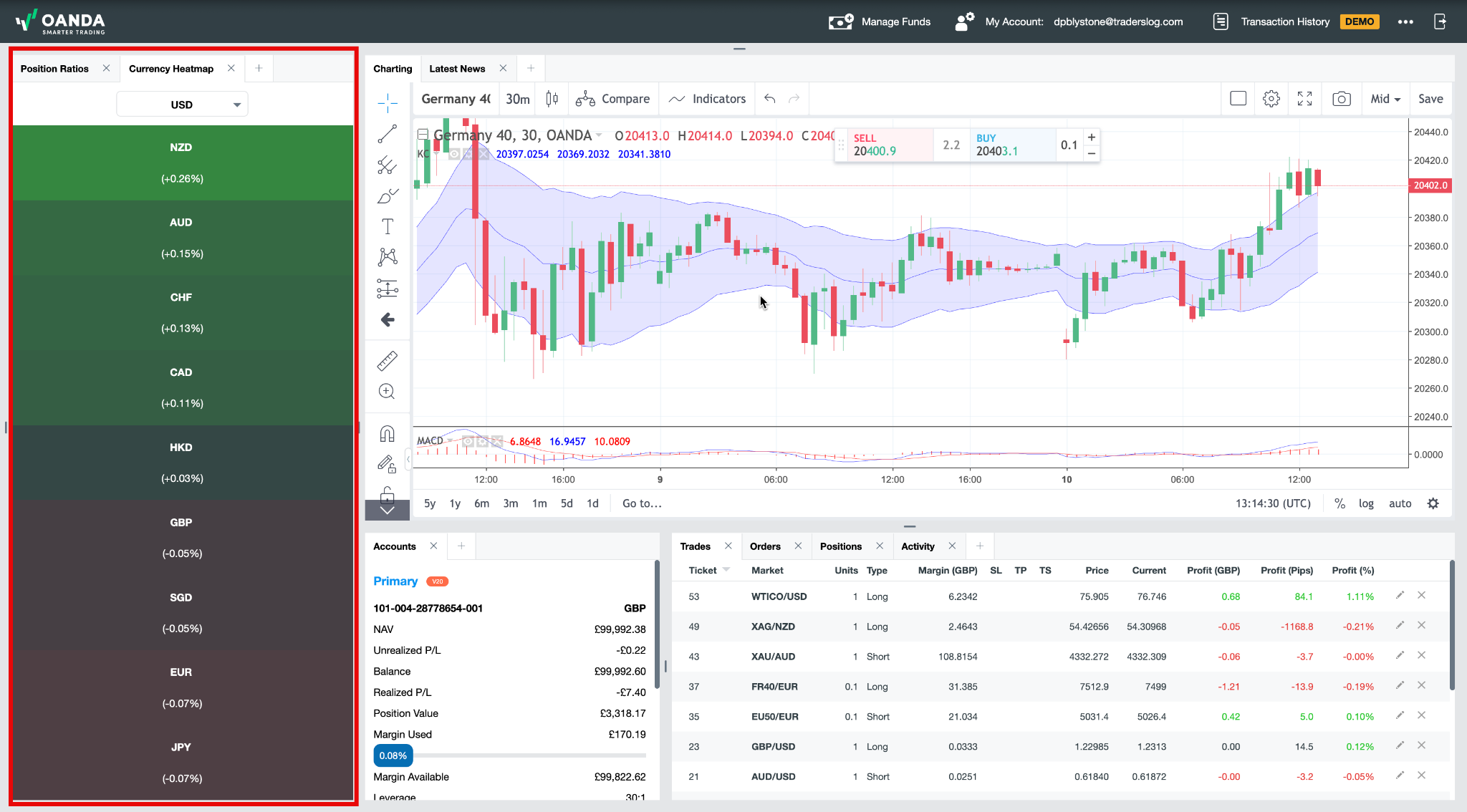 OANDA platform Heat Map