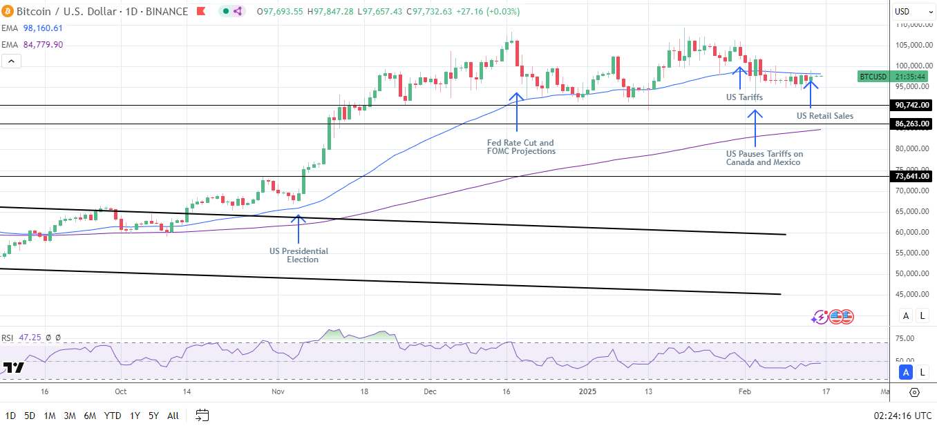 BTC Daily Chart sends bearish near-term price signals.