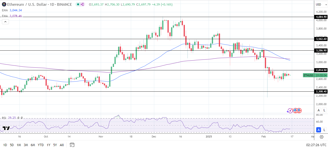 ETHUSD Daily Charta sends bearish price signals.