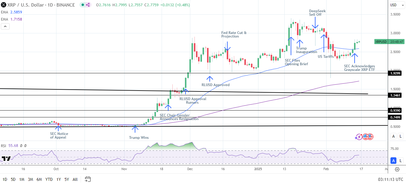 XRP Daily Chart sends bullish price signals.