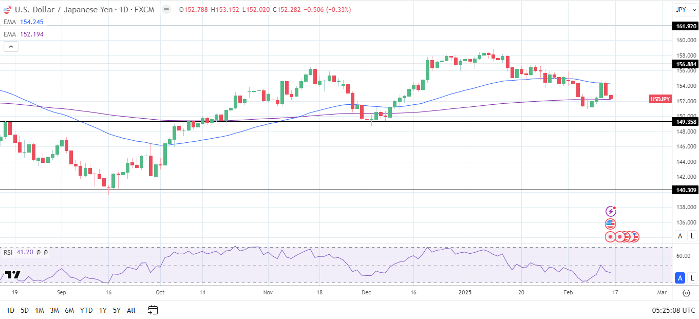 USD/JPY Daily Chart sends bearish near-term price signals.