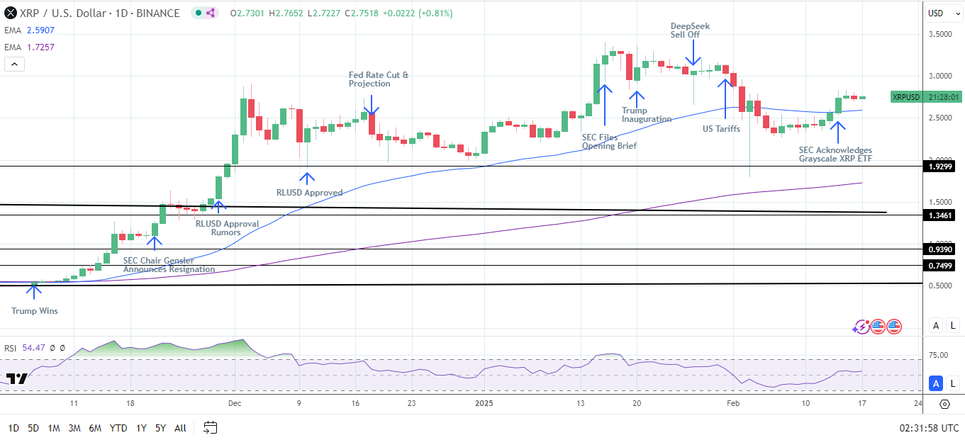 XRP Daily Chart affirms bullish price signals.