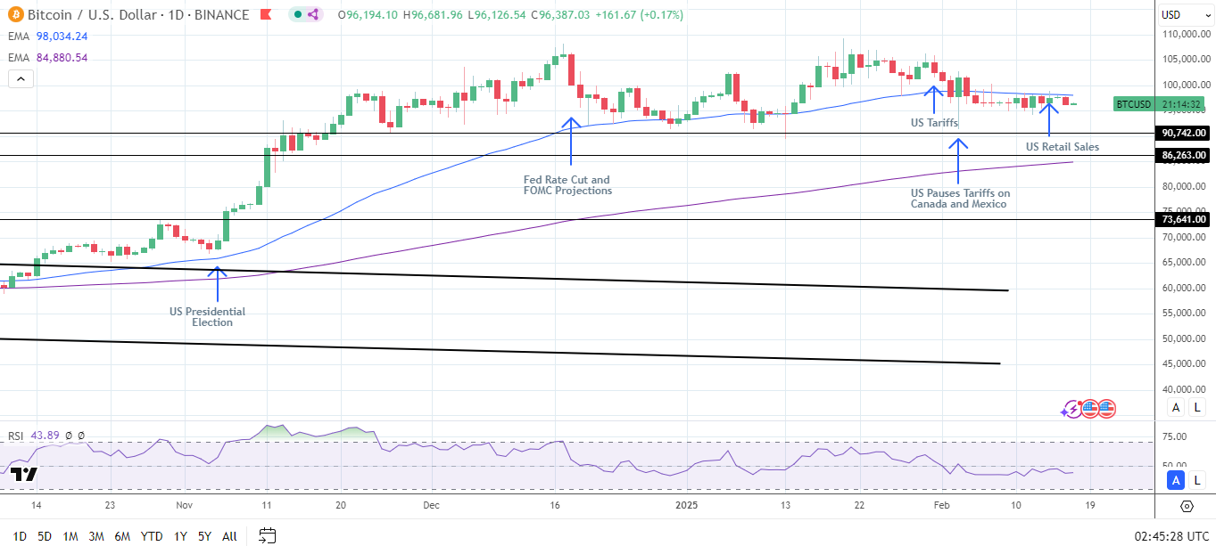 BTC Daily Chart sends bearish near-term price signals.