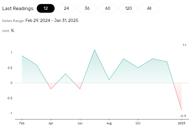 US retail sales dip.