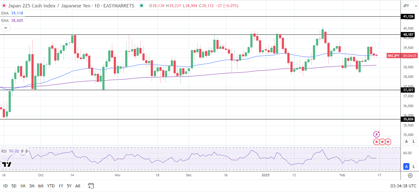 Nikkei rises despite a stronger Yen.