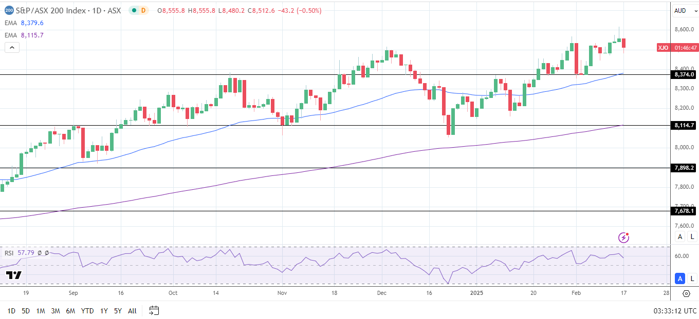 ASX 200 dips ahead of RBA decision and press conference.