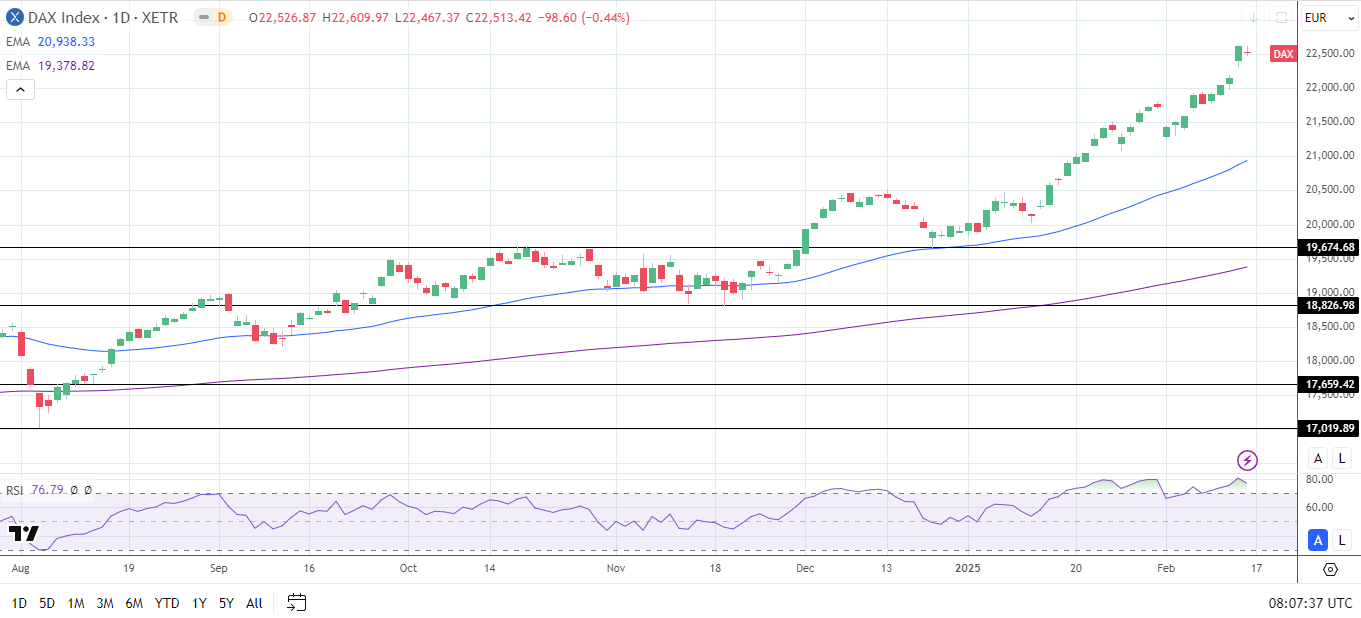 DAX Daily Chart sends bullish price signals.