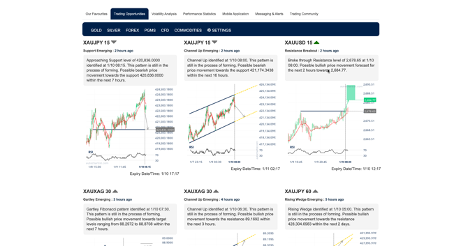 OANDA Autochartist