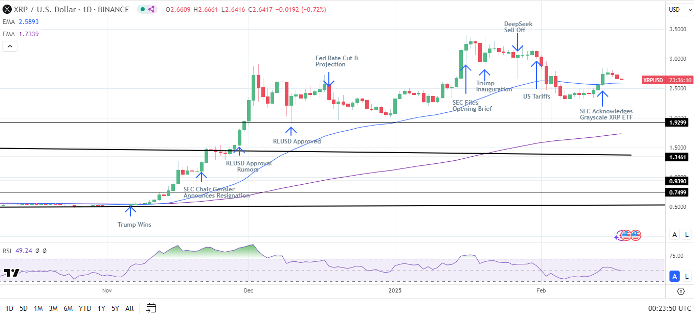 XRP Daily Chart sends bullish price signals.