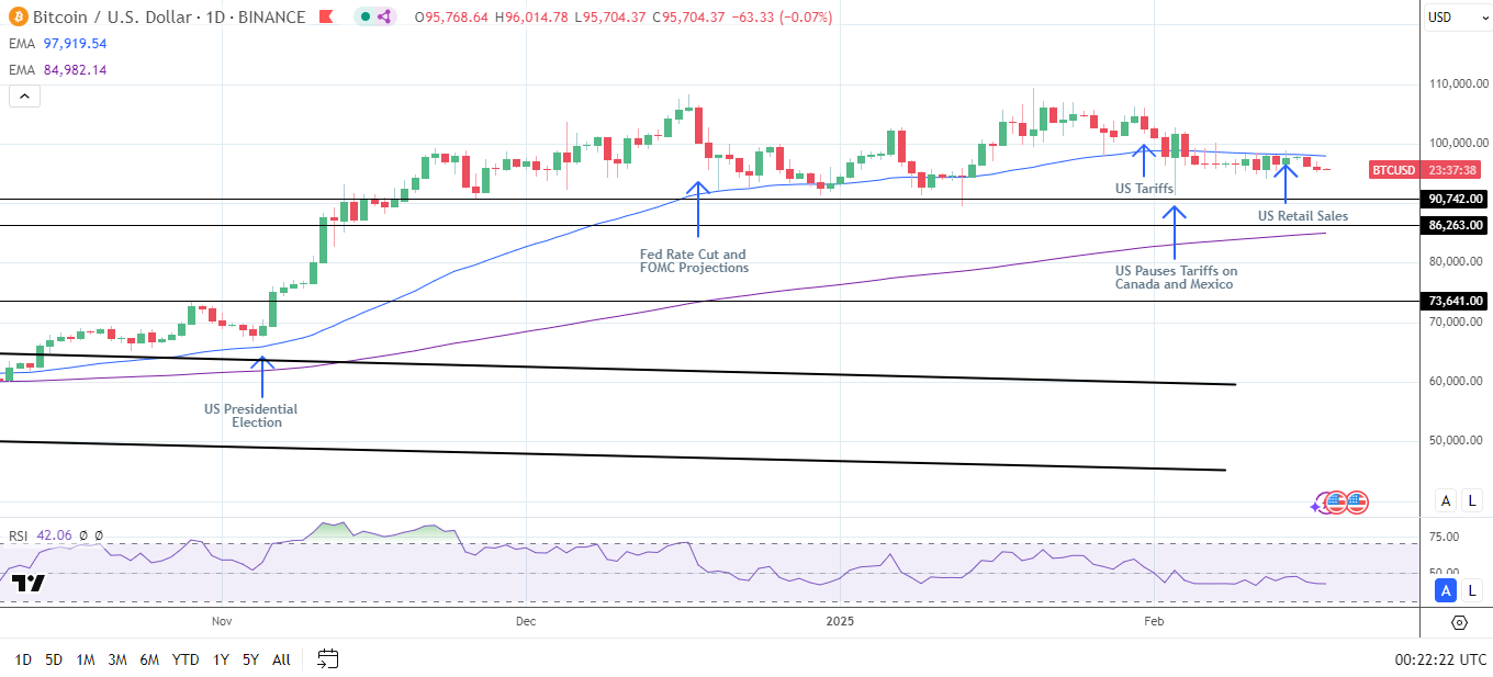 BTC Daily Chart sends bearish near-term price signals.