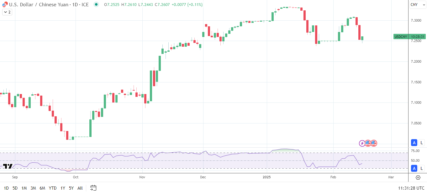 USD/CNY remains elevated amid economic divergence