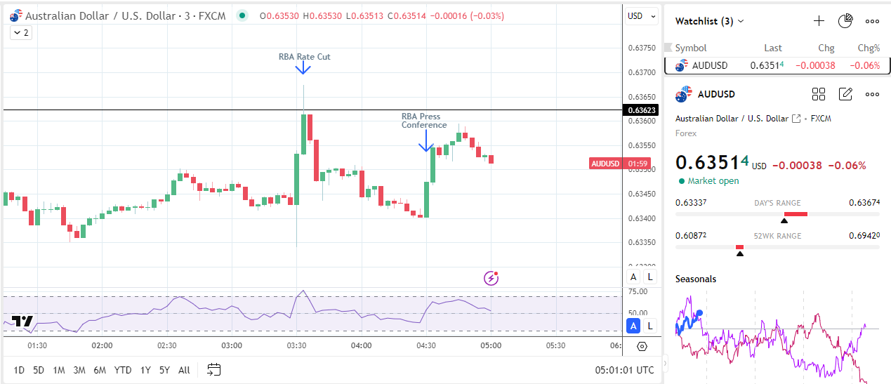 Aussie dollar reaction to the RBA rate statement and press conference.