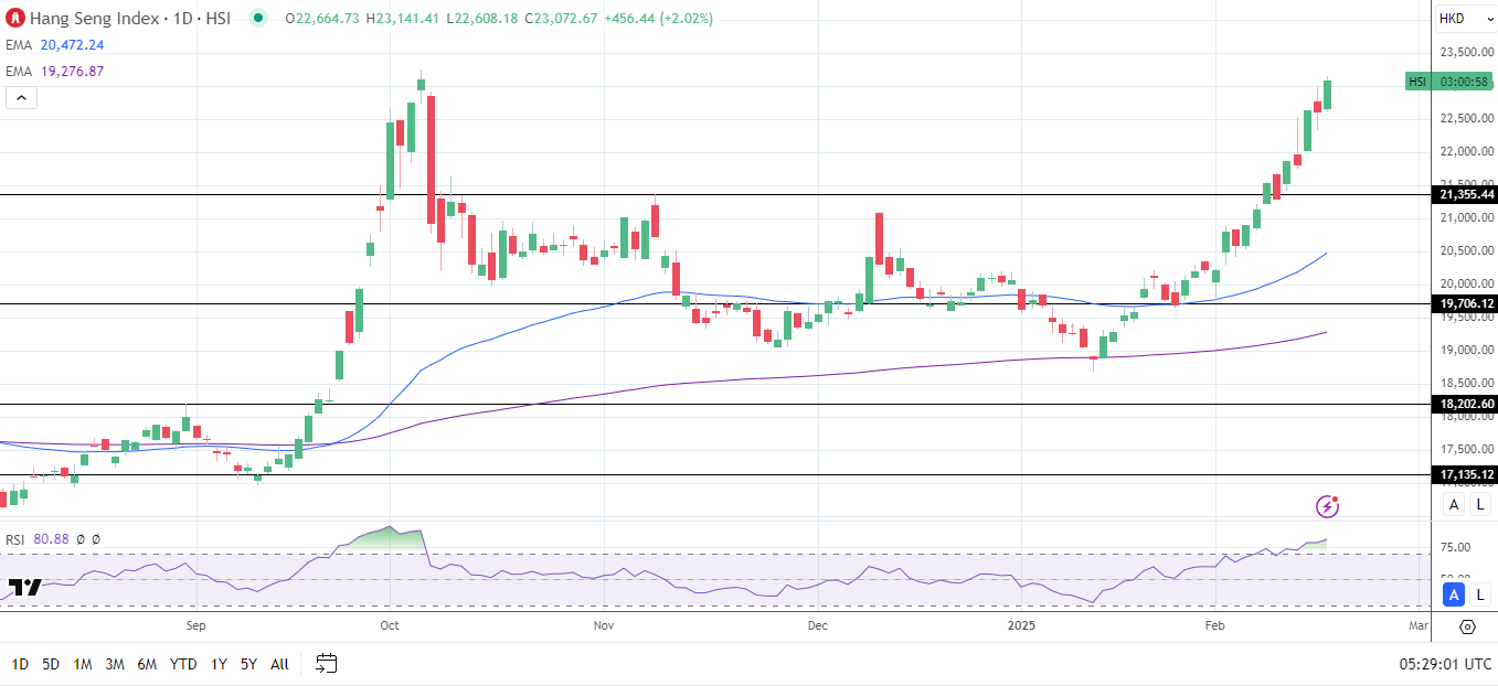 Hang Seng Index rallies on AI developments