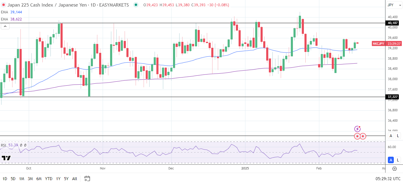 Nikkei rises as tech and GDP numbers counter BoJ rate hike bets.