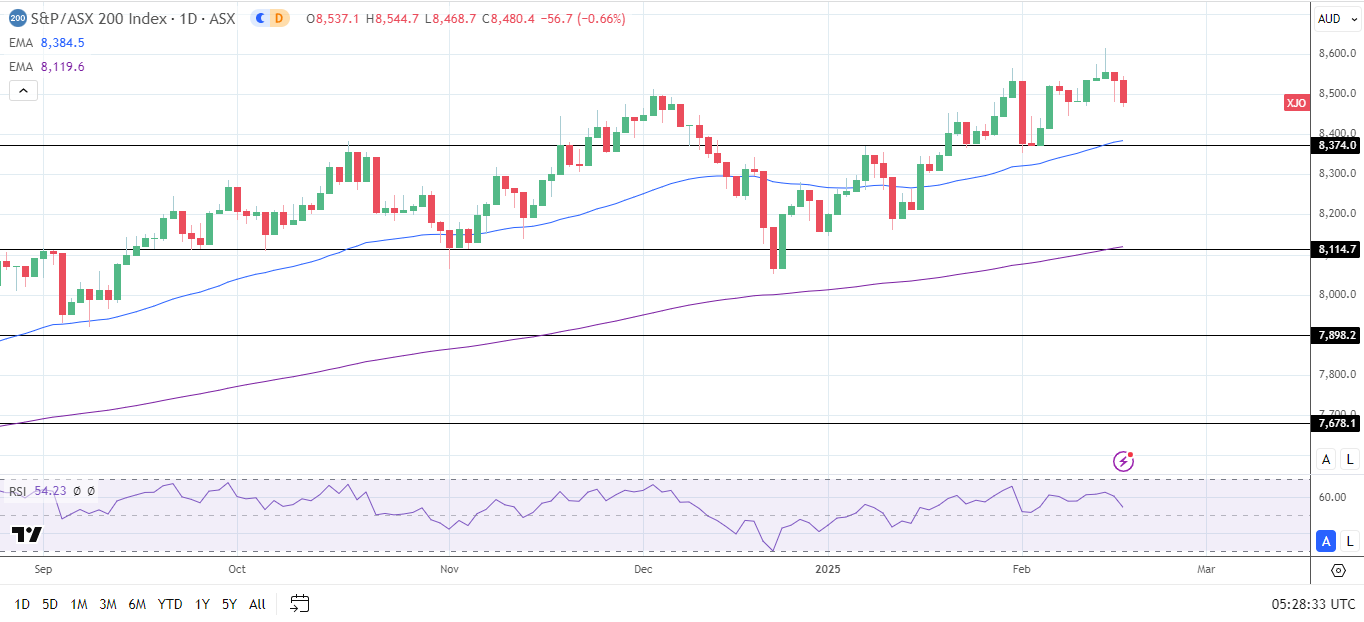 ASX 200 falls on RBA outlook.