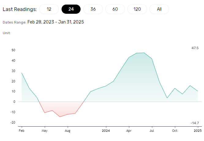 Sentiment toward Germany's economy expected to improve.