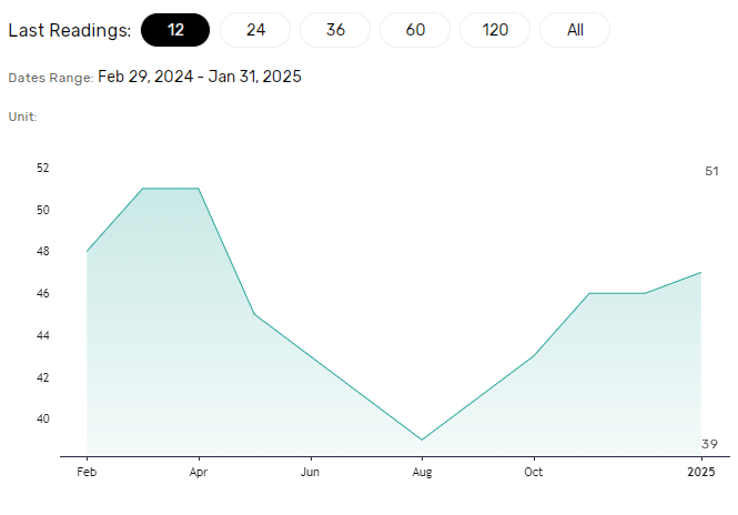 US housing sector a barometer for the US economy.