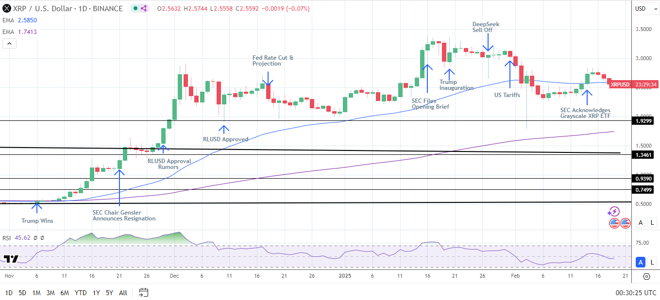 XRP Daily Chart sends bullish price signals.