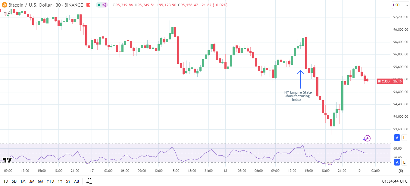 BTC slides on US data.