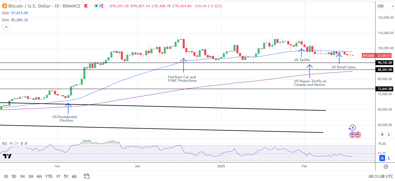 BTC Daily Chart sends bearish near-term price signals.