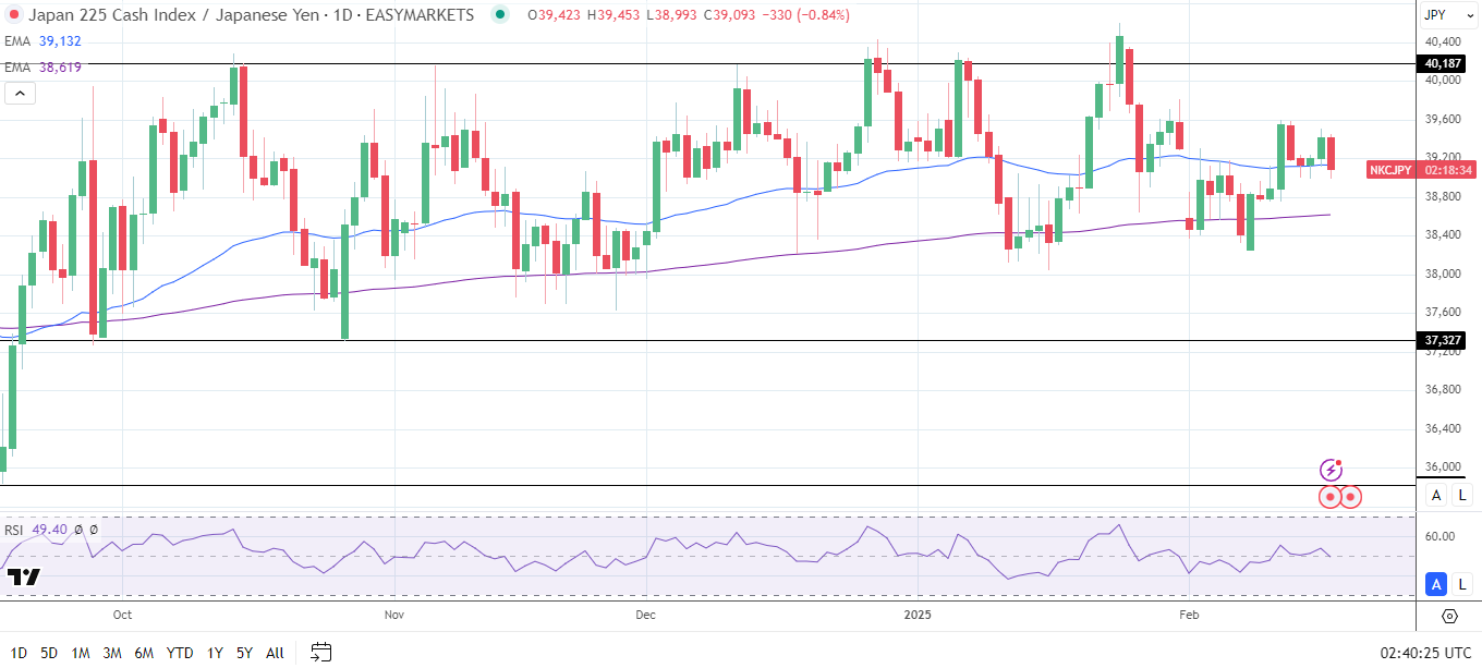 Nikkei gains on Yen strength and tariff concerns.