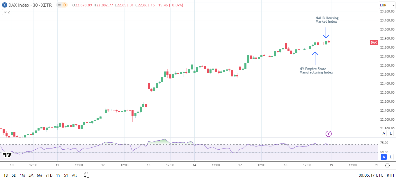 DAX reacts to US data.