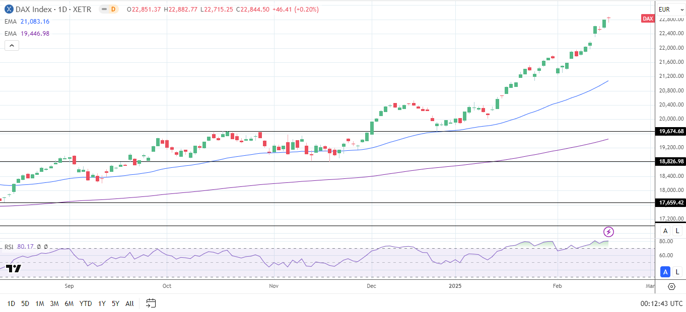 DAX Daily Chart sends bullish price signals.