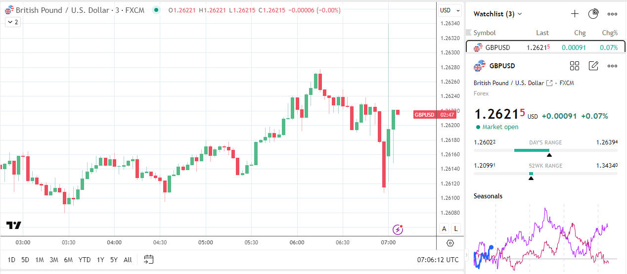 GBP/USD spikes on inflation data before retreating.