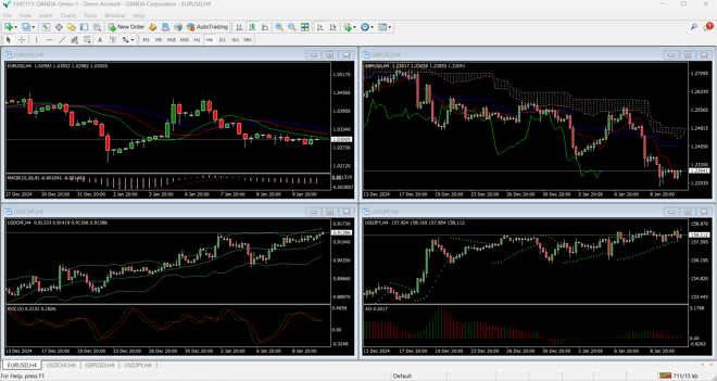 MetaTrader 4 charts